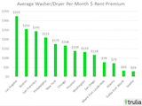 The 8% Premium: What DC Renters Pay For In-Unit Laundry