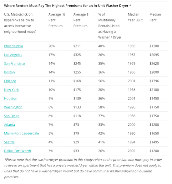 The 8% Premium: What DC Renters Pay For In-Unit Laundry: Figure 2