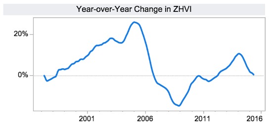 Zillow: DC Area Home Values Projected to Dip Slightly in 2015: Figure 1