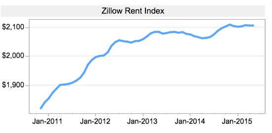 Zillow: DC Area Home Values Projected to Dip Slightly in 2015: Figure 2