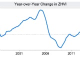 Zillow: DC Area Home Values Projected to Dip Slightly in 2015