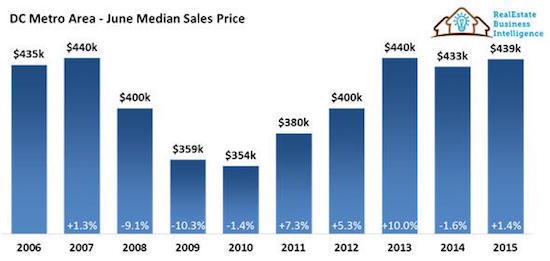 DC Area Sees Highest Home Sales Volume in Almost a Decade: Figure 2