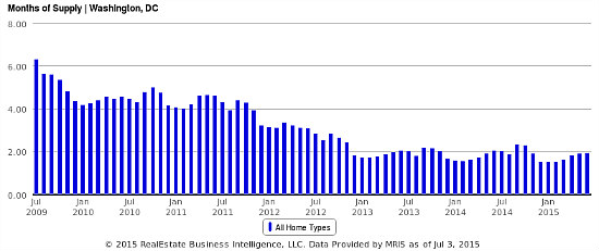 DC's Six-Year Supply Problem: Figure 1