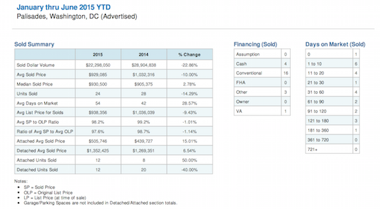 Home Price Watch: Prices Edge up Slightly in Palisades: Figure 2