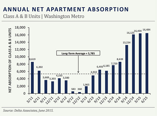 Why Demand Will Keep Up With Construction in DC's Apartment Market: Figure 2