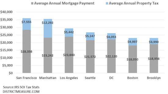 Best New Blog For DC Wonks: District Measured: Figure 1