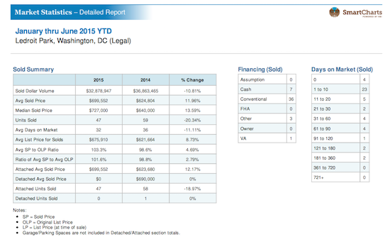 Home Price Watch: Home Prices in LeDroit Park Increase 14 Percent: Figure 2