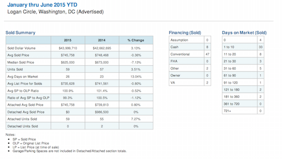 Home Price Watch: The Very Fast Moving Market of Logan Circle: Figure 2