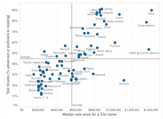 The Cost of a Good School in DC: Figure 1