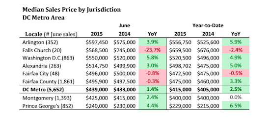 DC Area Sees Highest Home Sales Volume in Almost a Decade: Figure 3