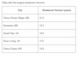 4.5 Years is Breakeven Horizon For DC Area Homeowners