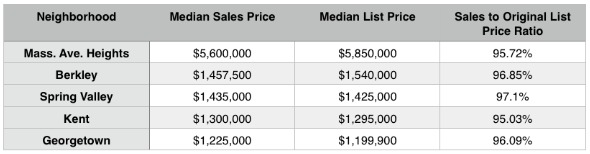 The 5 DC Neighborhoods Where Homes Will Cost You $1 Million and Above: Figure 2