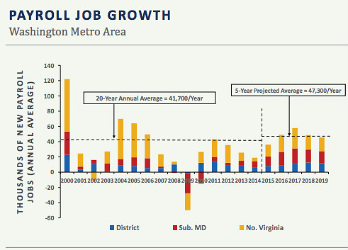 Why Demand Will Keep Up With Construction in DC's Apartment Market: Figure 3