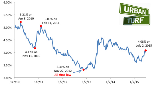 4.08: Mortgage Rates Reach New 2015 High: Figure 2