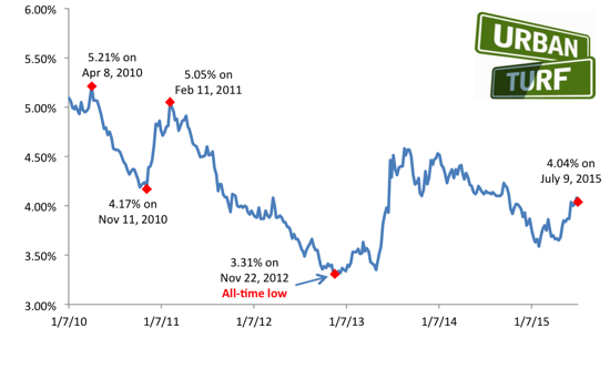 4.04: Mortgage Rates Respond to Global Markets: Figure 2