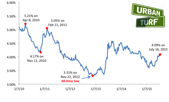 Mortgage Rates Hit Highest Level Since Last October: Figure 2