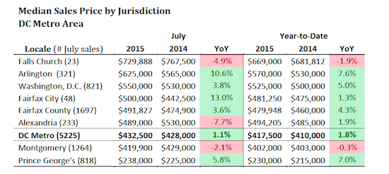 July Home Sales in DC Area Hit Highest Level in a Decade: Figure 3