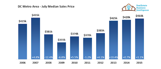 July Home Sales in DC Area Hit Highest Level in a Decade: Figure 2