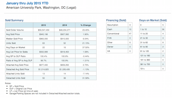 Home Price Watch: A Good Year for AU Park: Figure 2