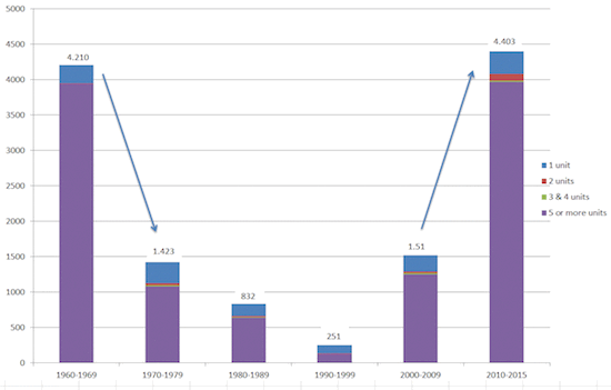 DC's New Residential Construction at Highest Point in Decades: Figure 1