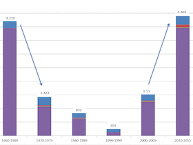 DC's New Residential Construction at Highest Point in Decades