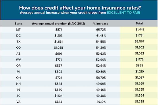 The Consequences of Poor Credit on Home Insurance Costs: Figure 1