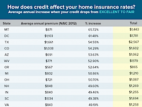 The Consequences of Poor Credit on Home Insurance Costs