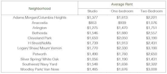 Studios to Two-Bedrooms: A Look at Rental Rates Across DC: Figure 2