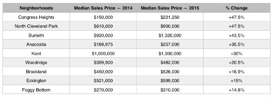 The DC Neighborhoods With The Best Price Appreciation in 2016: Figure 3