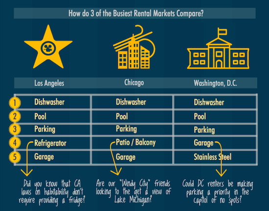 Parking and a Pool: What DC Millennials Want in an Apartment: Figure 1