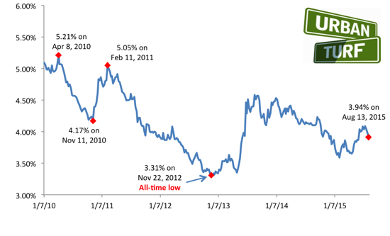 3.94: Mortgage Rates Inch Up: Figure 2