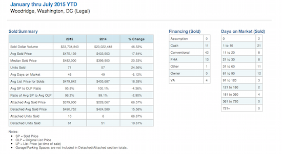 Home Price Watch: Woodridge Prices Shoot Up 20 Percent: Figure 2