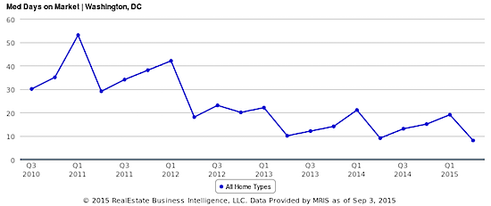 Homes in DC Are Selling Three Times Faster Than 2010: Figure 2