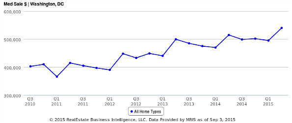 $140,000: The Difference 5 Years Makes in DC Home Prices: Figure 2