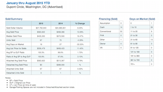 Home Price Watch: Prices Rise 16 Percent in Dupont Circle: Figure 2