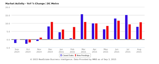 DC Area Home Sales Reach Highest Level for August in a Decade: Figure 2