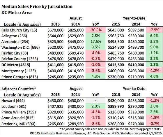 DC Area Home Sales Reach Highest Level for August in a Decade: Figure 3