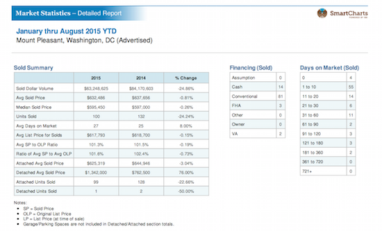 Home Price Watch: The Neighborhood Where You Will Pay Above Asking: Figure 2