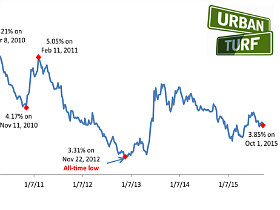 Mortgage Rates Stay Below 4% For 10th Week in a Row