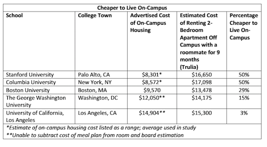 GW Underestimates Off-Campus Housing Costs, Report Finds: Figure 1