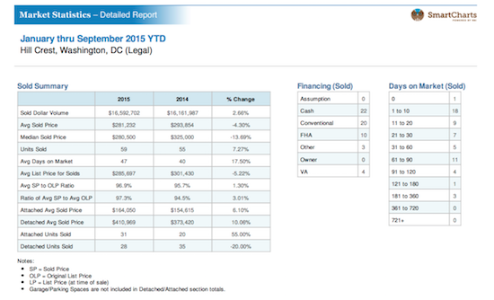 Home Price Watch: Up and Down in Hillcrest: Figure 2