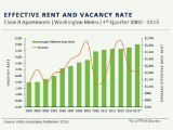 Rents Rise, Vacancy Falls in DC's Class B Apartment Market