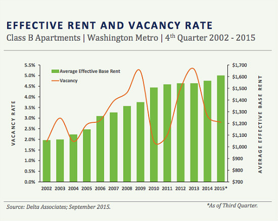 Rents Rise, Vacancy Falls in DC's Class B Apartment Market: Figure 1