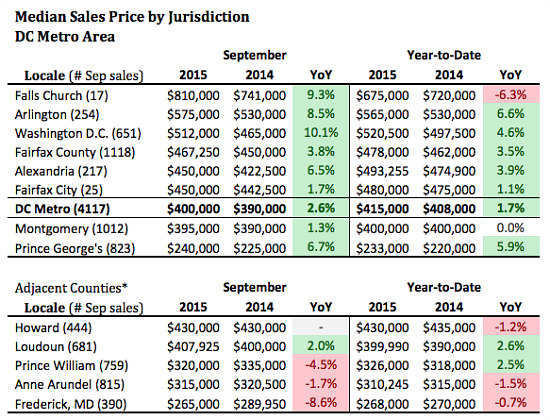 DC Home Prices Rise 10.1 Percent: Figure 2