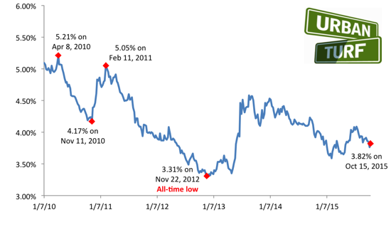 Freddie Mac: Mortgage Rates Could Remain Below 4% 'A While Longer': Figure 2