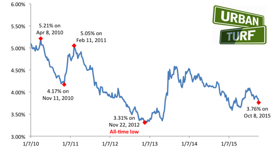 Mortgage Rates Drop to 5-Month Low: Figure 2