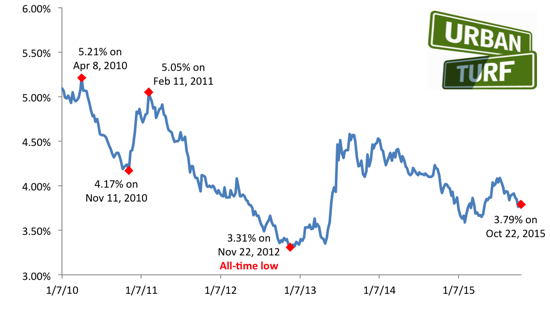 3.79: Rates Below Four Percent For Three Months: Figure 2