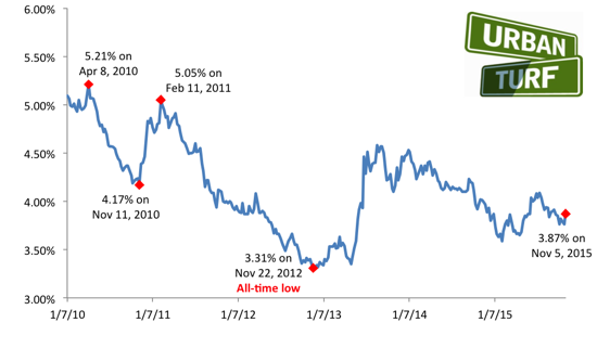 Interest Rates Make Largest Jump Since June: Figure 2