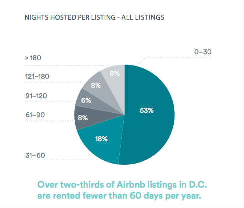 142,000 Visitors and $77 Million: Airbnb By the Numbers in DC: Figure 2