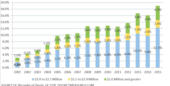 Best Sign That DC's Market is Becoming Like New York's: $2 Million is the New $1 Million: Figure 2